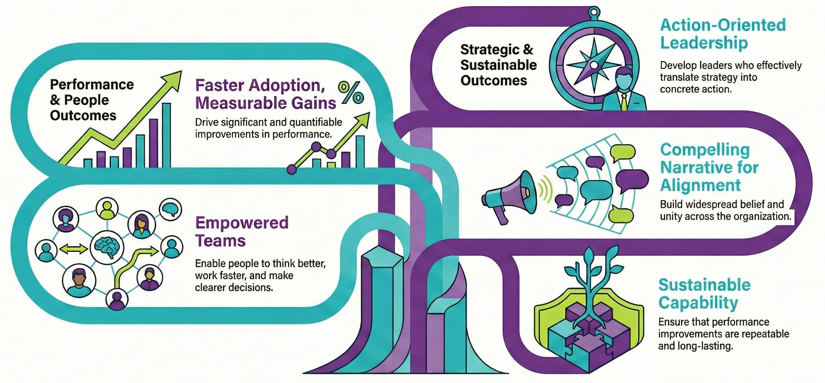 Outcomes that stand up in the real world - Performance & People Outcomes, Empowered Teams, Strategic & Sustainable Outcomes, Action-Oriented Leadership, Compelling Narrative for Alignment, Sustainable Capability