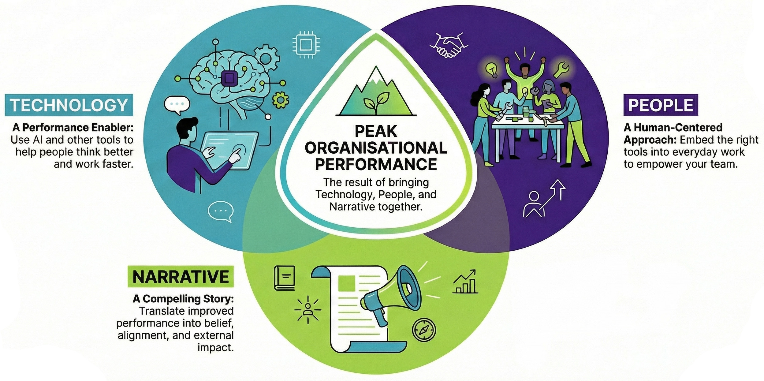 The Sweet Spot of Peak Performance - Technology, People, and Narrative converging to create Peak Organisational Performance
